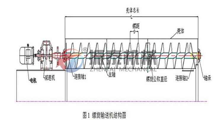 谷物螺旋輸送機結構