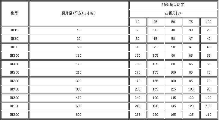 NE板鏈斗式提升機(jī)性能參數(shù)